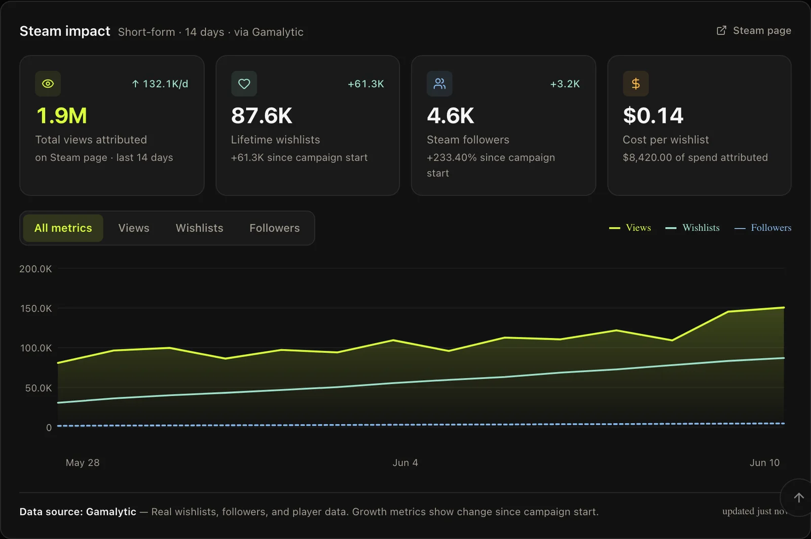Steam impact dashboard — views, wishlists, followers, cost per wishlist